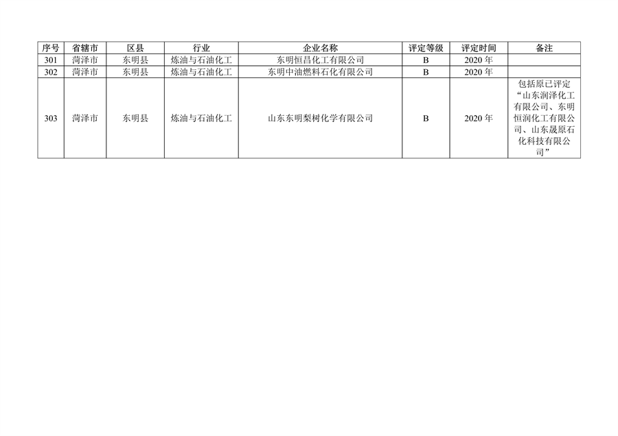 山东省发布2023年度重污染天气重点行业绩效评级及抽查复核结果