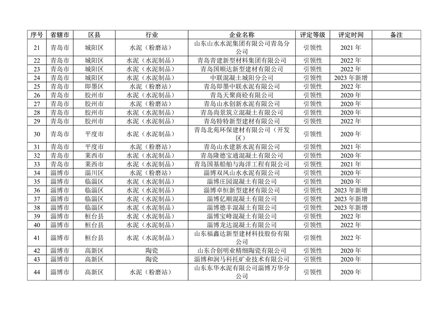 山东省发布2023年度重污染天气重点行业绩效评级及抽查复核结果