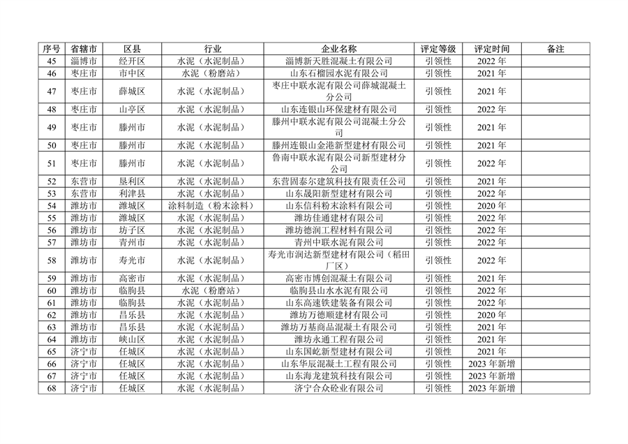 山东省发布2023年度重污染天气重点行业绩效评级及抽查复核结果