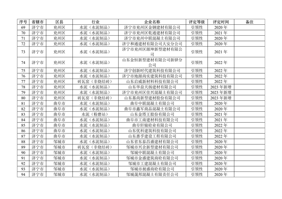 山东省发布2023年度重污染天气重点行业绩效评级及抽查复核结果