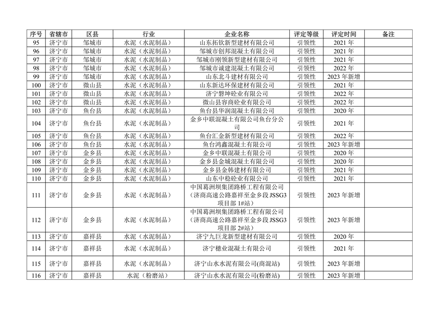 山东省发布2023年度重污染天气重点行业绩效评级及抽查复核结果