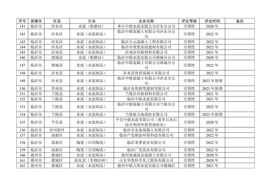 山东省发布2023年度重污染天气重点行业绩效评级及抽查复核结果