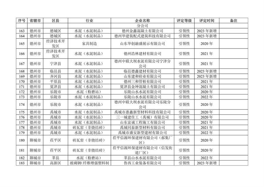 山东省发布2023年度重污染天气重点行业绩效评级及抽查复核结果