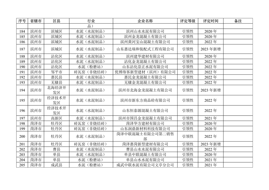 山东省发布2023年度重污染天气重点行业绩效评级及抽查复核结果