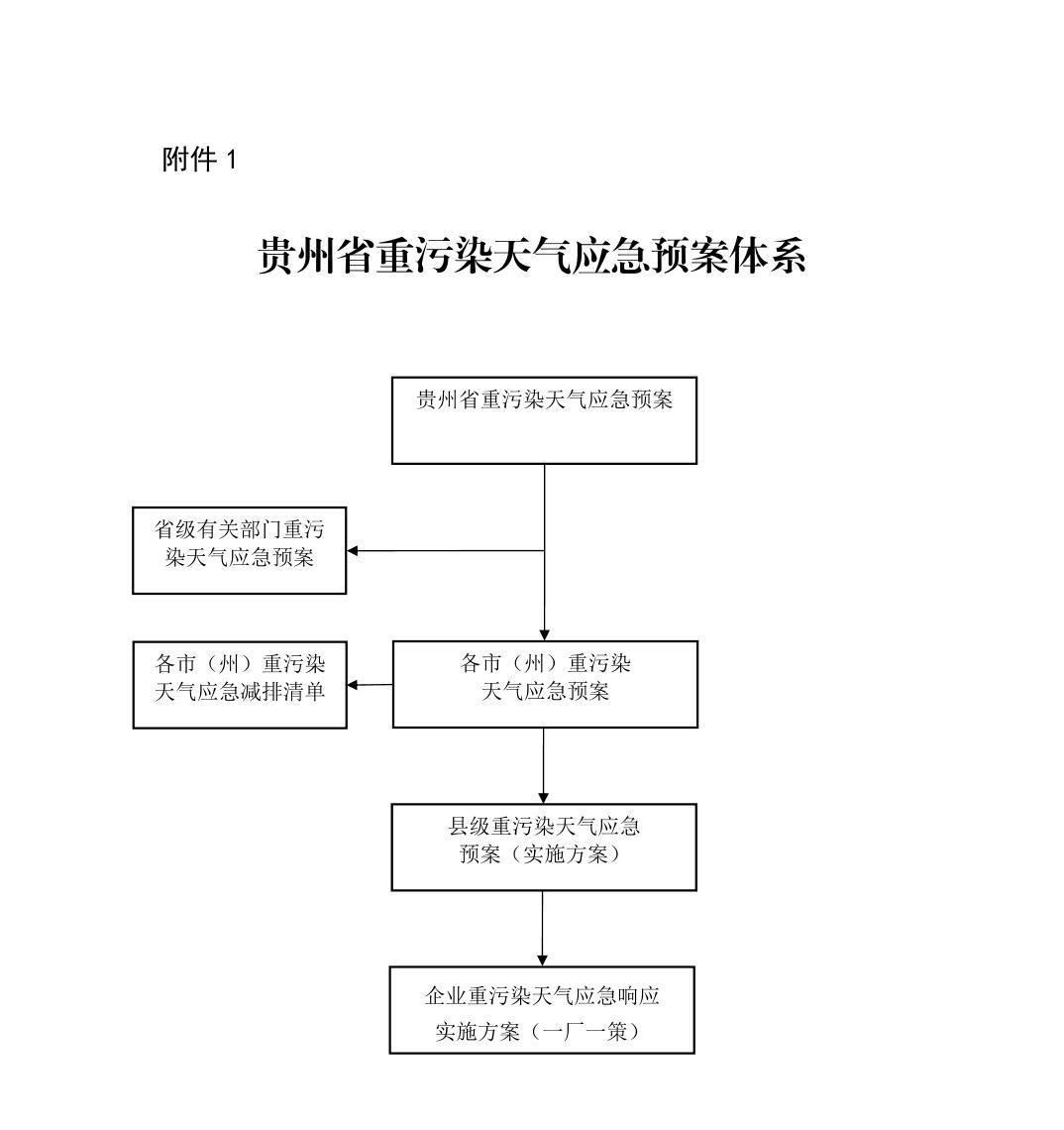 《贵州省重污染天气应急预案》发布-环保卫士