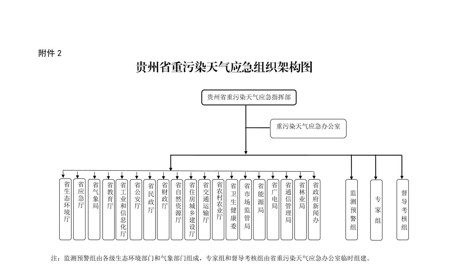 《贵州省重污染天气应急预案》发布