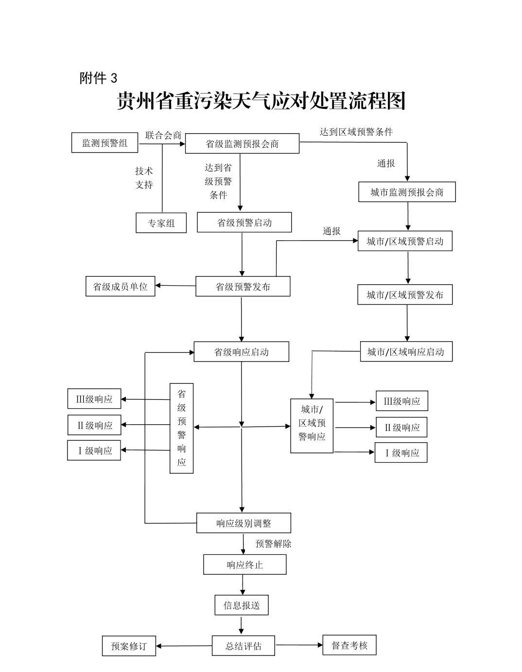 《贵州省重污染天气应急预案》发布