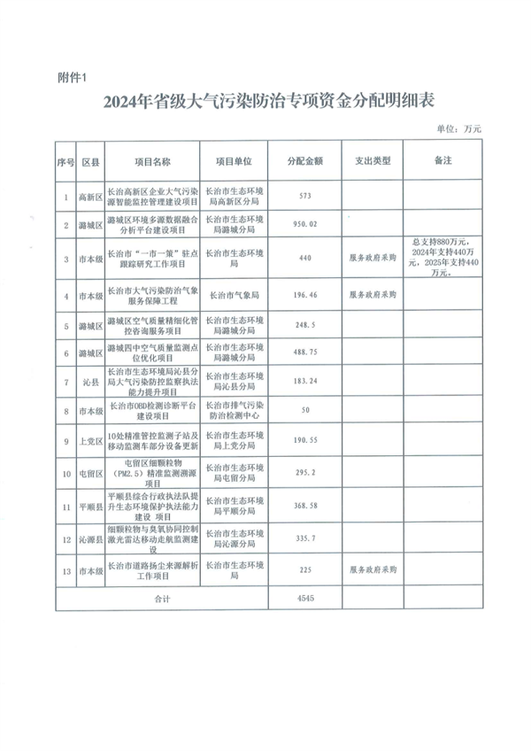 共计4545万元 长治市下达2024年度省级大气污染防治专项资金