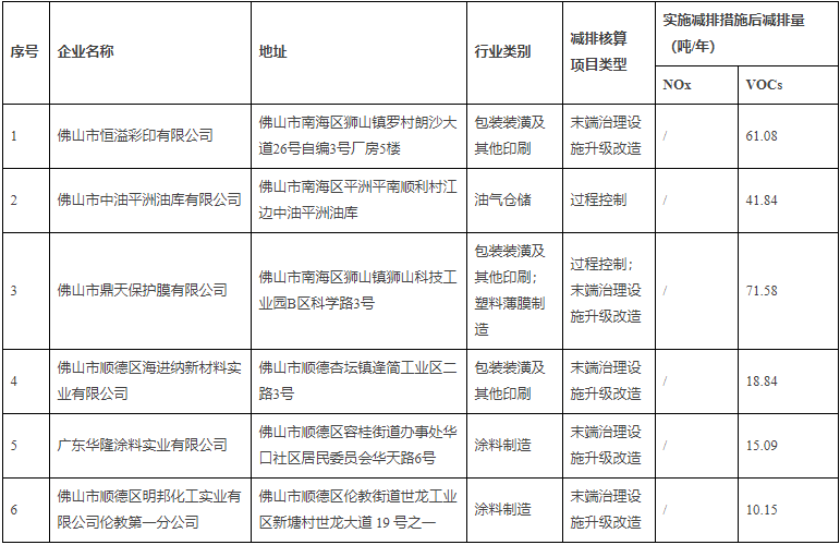佛山市工业源挥发性有机物和氮氧化物减排项目核算认定结果（2024年第一批）公示-环保卫士