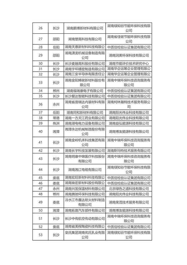 共226家 2024年度湖南省绿色制造名单公布