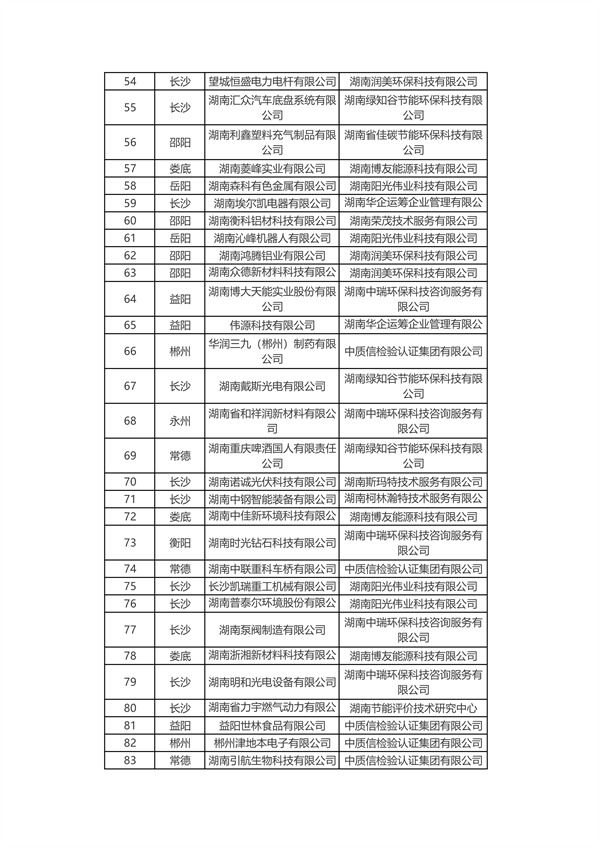 共226家 2024年度湖南省绿色制造名单公布
