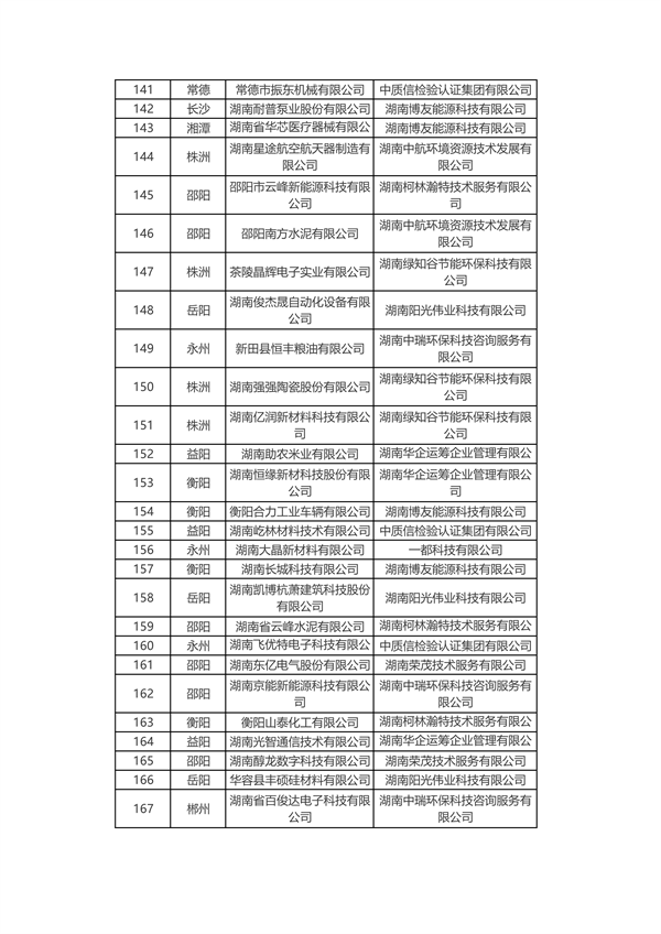 共226家 2024年度湖南省绿色制造名单公布