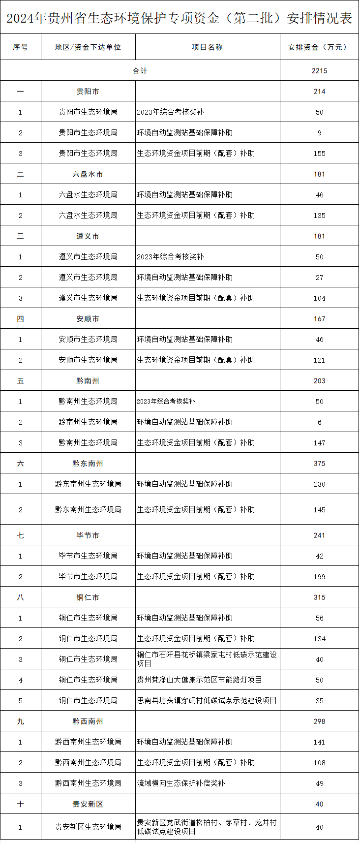 共计2215万元 贵州省下达2024年贵州省生态环境保护专项资金（第二批）预算