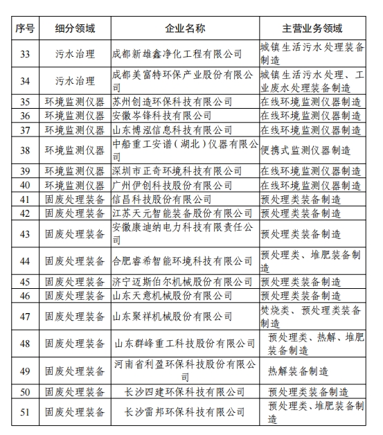 358家！工信部公示2024年环保装备制造业规范条件企业名单