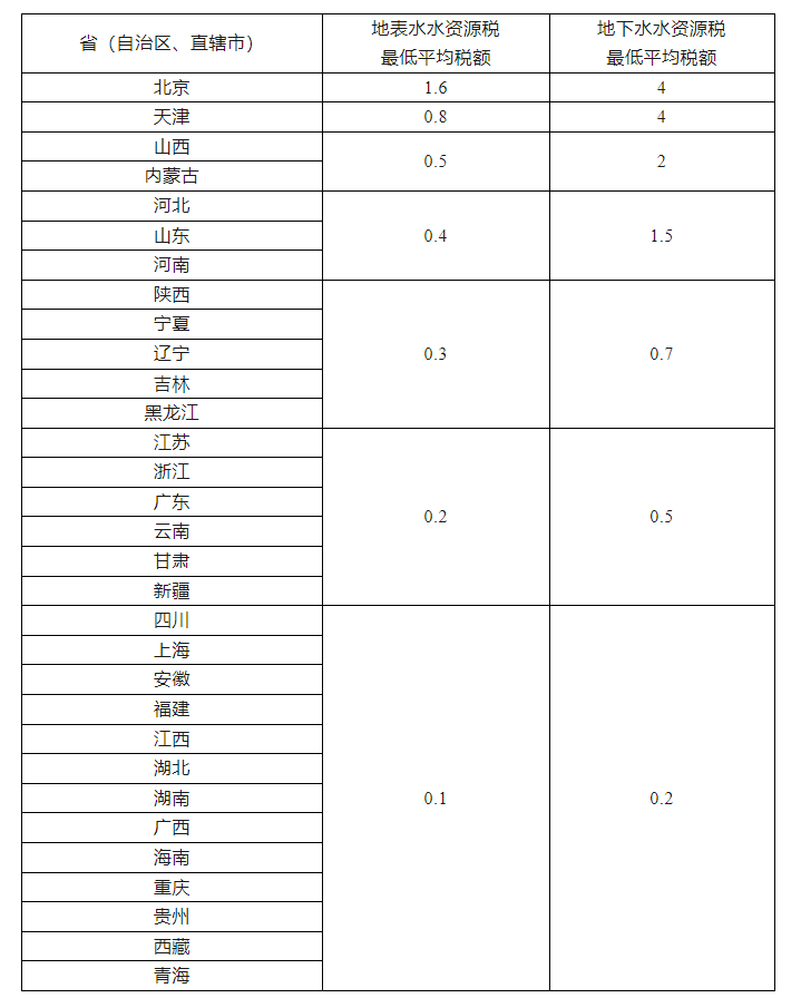 财政部等三部门印发《水资源税改革试点实施办法》！-环保卫士