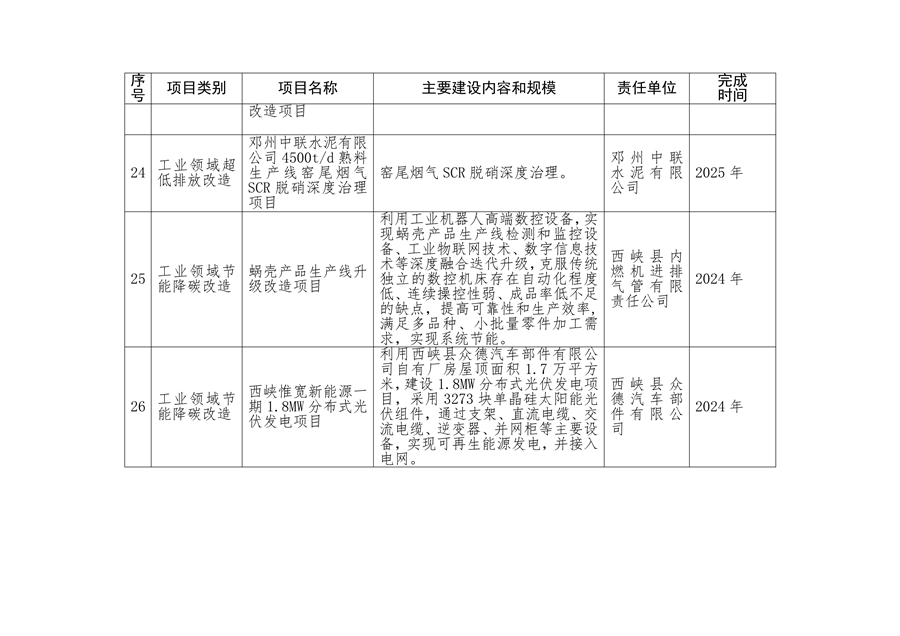 《南阳市减污降碳协同创新试点工作方案》发布