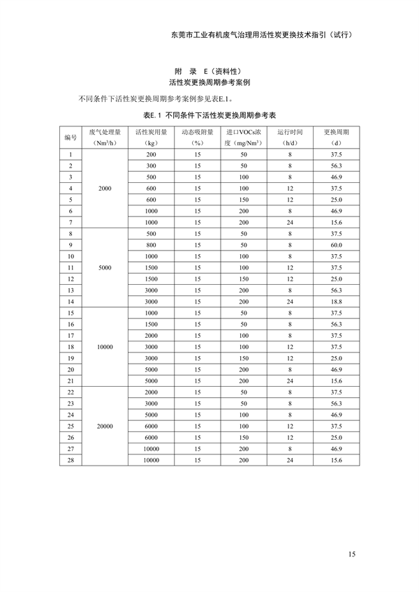 东莞市工业有机废气治理用活性炭更换技术指引（试行）