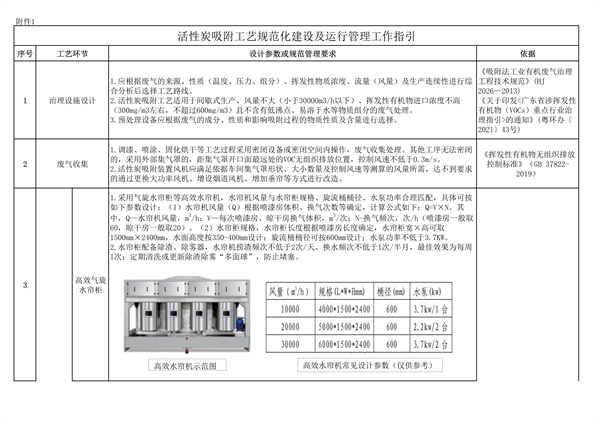 东莞市工业有机废气治理用活性炭更换技术指引（试行）