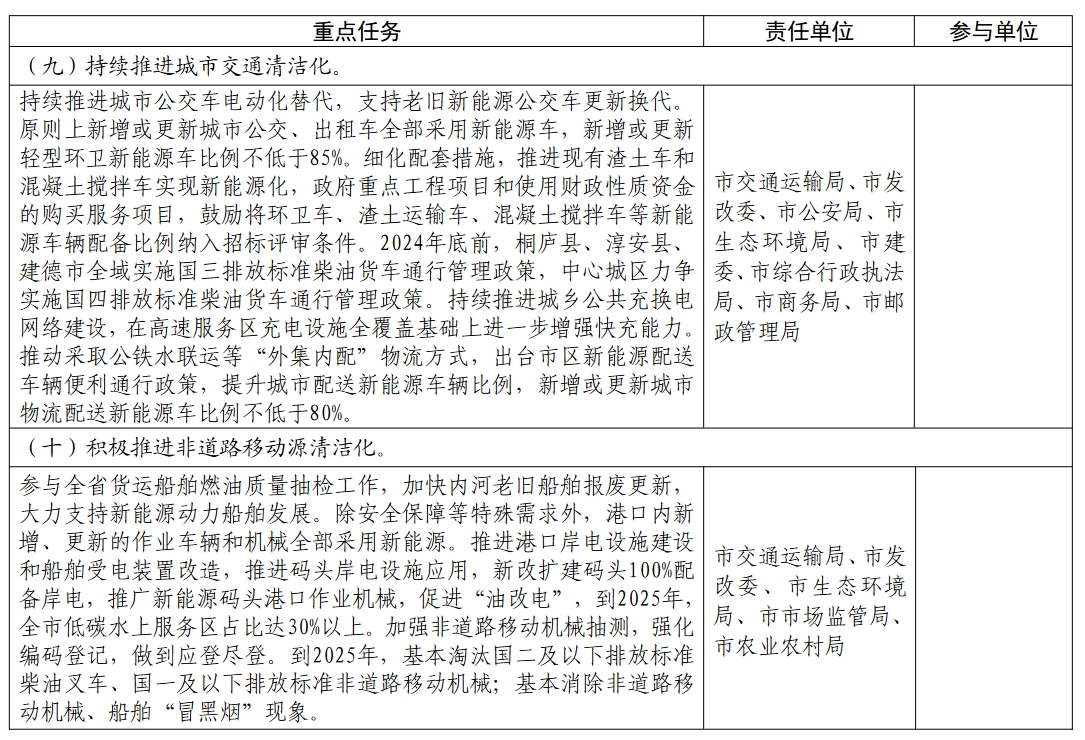 杭州市空气质量持续改善行动计划