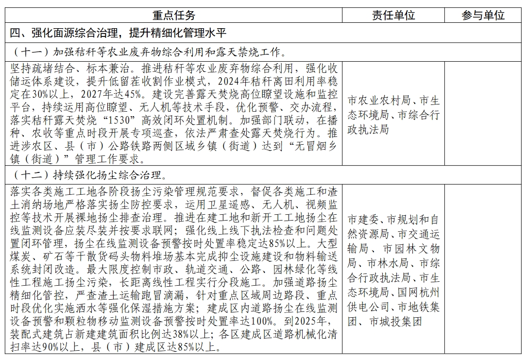 杭州市空气质量持续改善行动计划