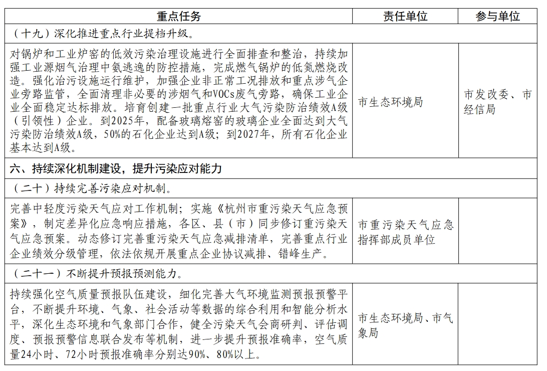 杭州市空气质量持续改善行动计划