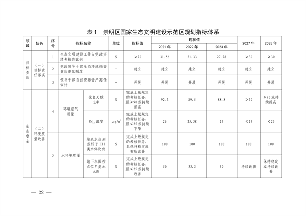 上海市崇明区国家生态文明建设示范区规划（2024—2035年）-环保卫士