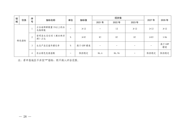 上海市崇明区国家生态文明建设示范区规划（2024—2035年）