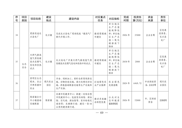 上海市崇明区国家生态文明建设示范区规划（2024—2035年）