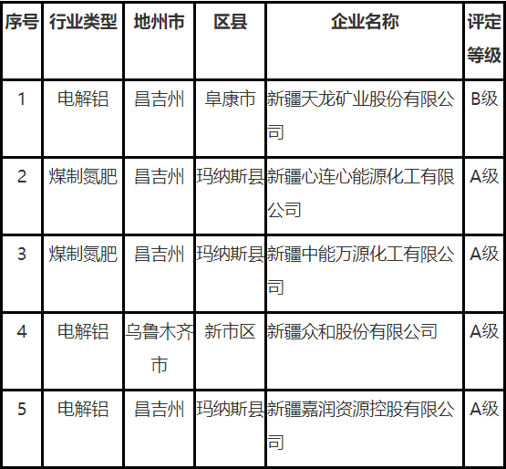 新疆发布2024年第1批重污染天气重点行业绩效评级A级、B级企业预公示名单-环保卫士