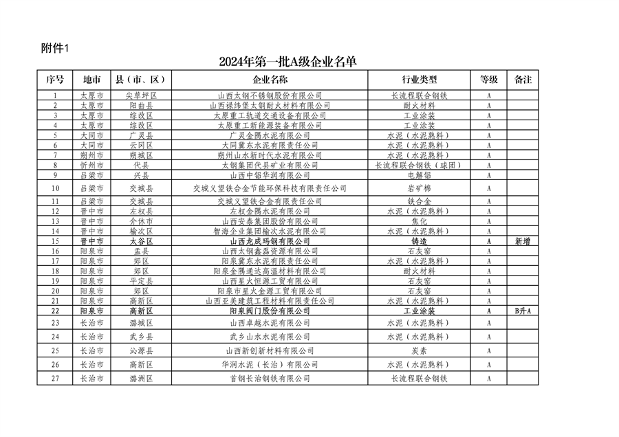 山西省2024年第一批A级、B级、引领性企业名单和第二批A级、B级、引领性降级企业名单公布-环保卫士