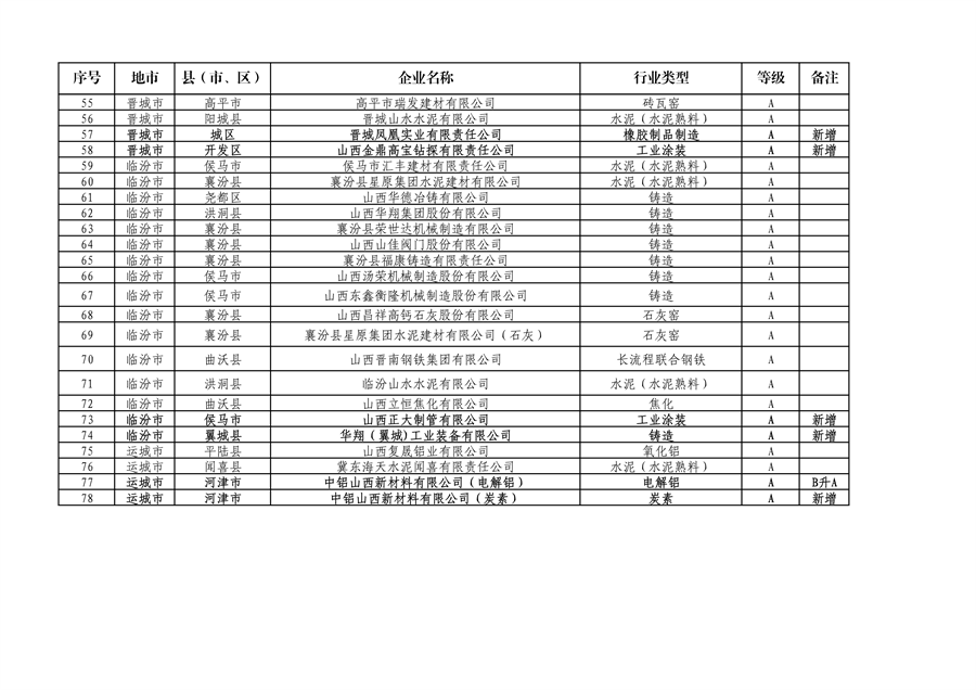 山西省2024年第一批A级、B级、引领性企业名单和第二批A级、B级、引领性降级企业名单公布
