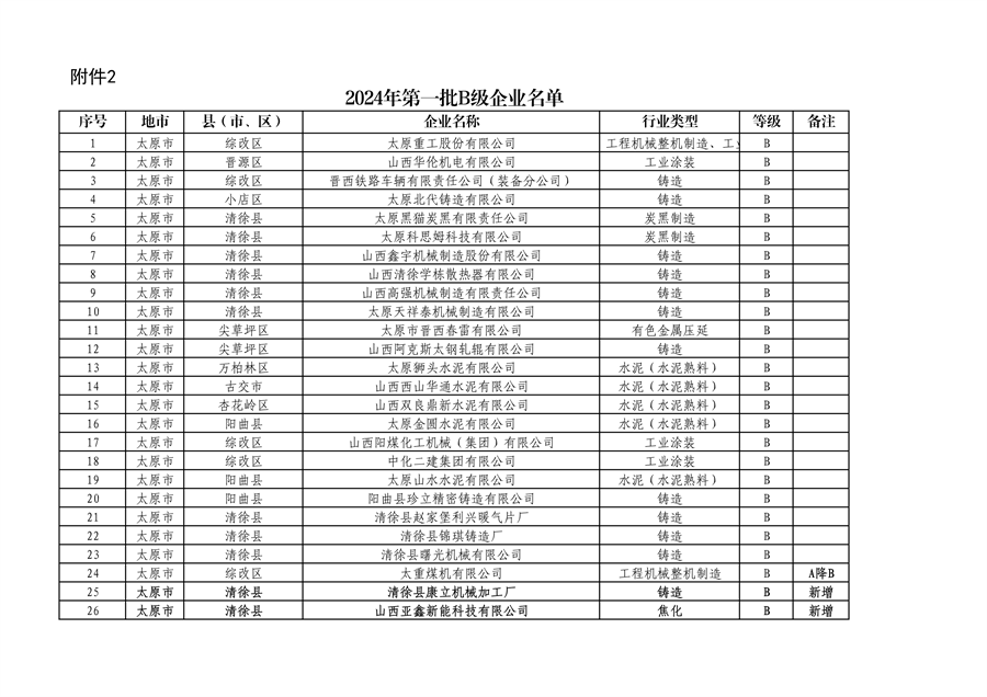 山西省2024年第一批A级、B级、引领性企业名单和第二批A级、B级、引领性降级企业名单公布