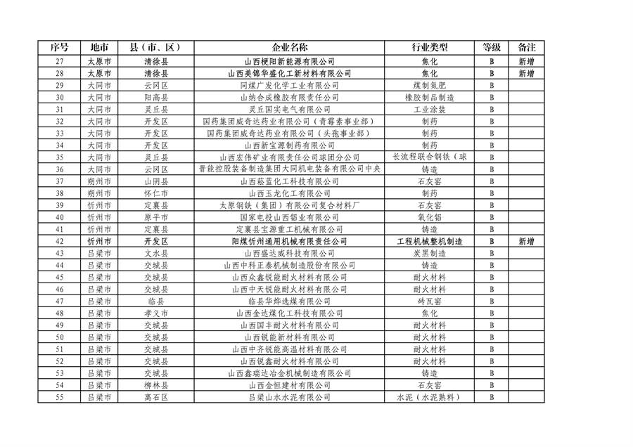 山西省2024年第一批A级、B级、引领性企业名单和第二批A级、B级、引领性降级企业名单公布