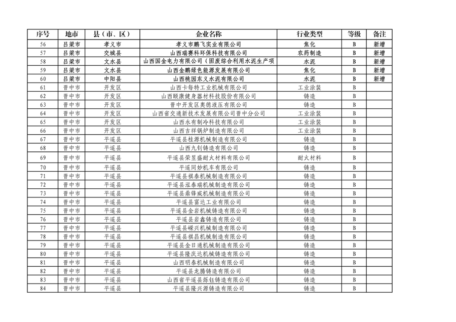 山西省2024年第一批A级、B级、引领性企业名单和第二批A级、B级、引领性降级企业名单公布