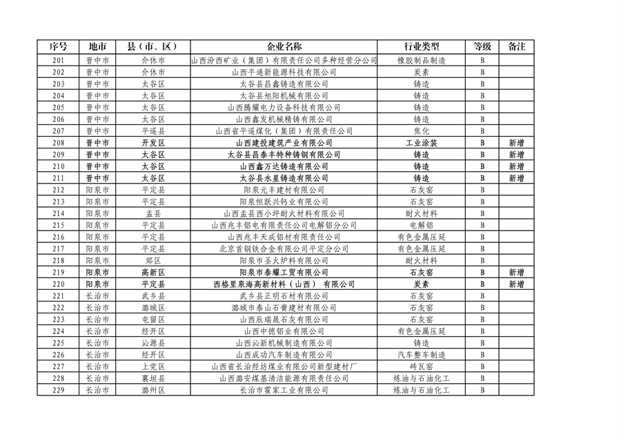 山西省2024年第一批A级、B级、引领性企业名单和第二批A级、B级、引领性降级企业名单公布