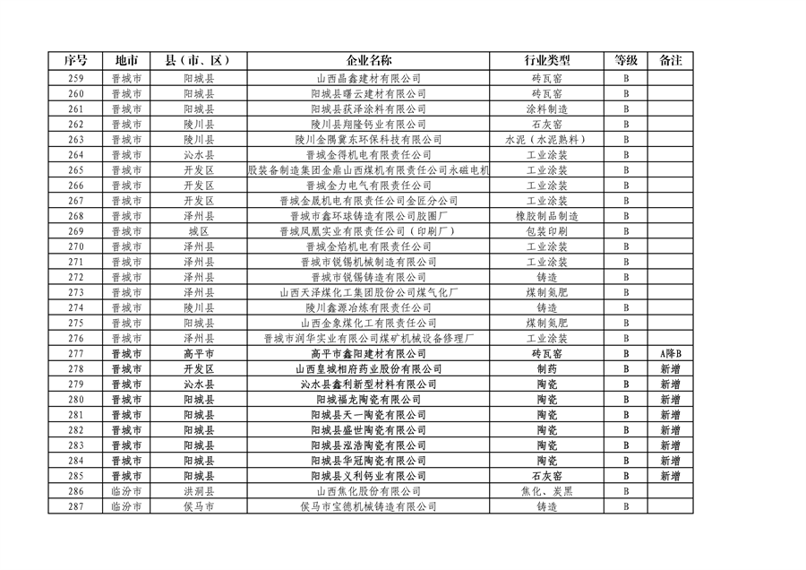 山西省2024年第一批A级、B级、引领性企业名单和第二批A级、B级、引领性降级企业名单公布