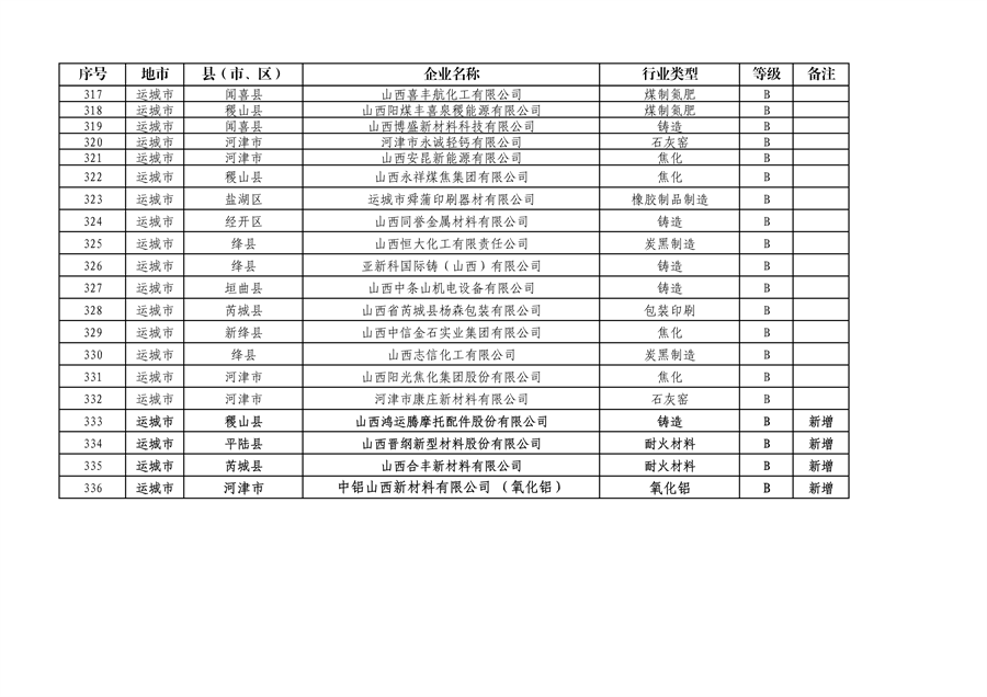山西省2024年第一批A级、B级、引领性企业名单和第二批A级、B级、引领性降级企业名单公布