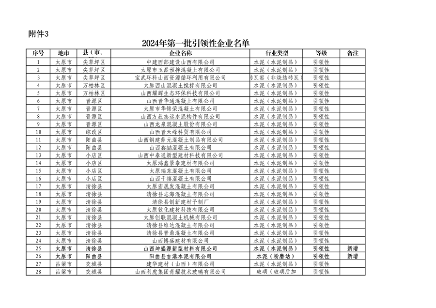 山西省2024年第一批A级、B级、引领性企业名单和第二批A级、B级、引领性降级企业名单公布