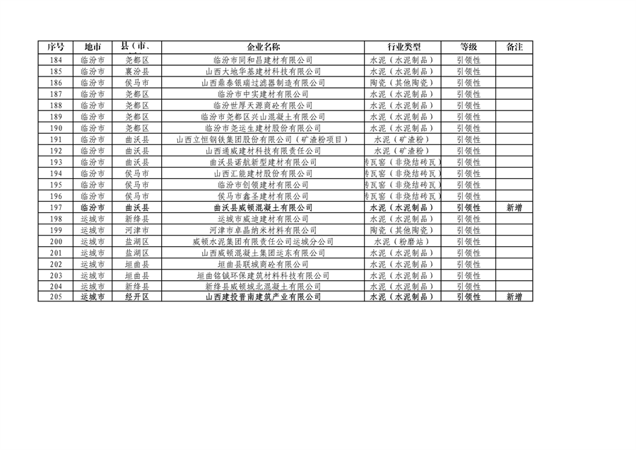 山西省2024年第一批A级、B级、引领性企业名单和第二批A级、B级、引领性降级企业名单公布