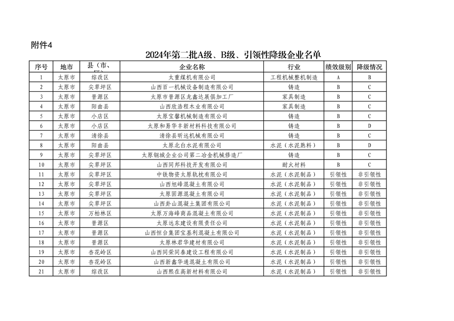 山西省2024年第一批A级、B级、引领性企业名单和第二批A级、B级、引领性降级企业名单公布