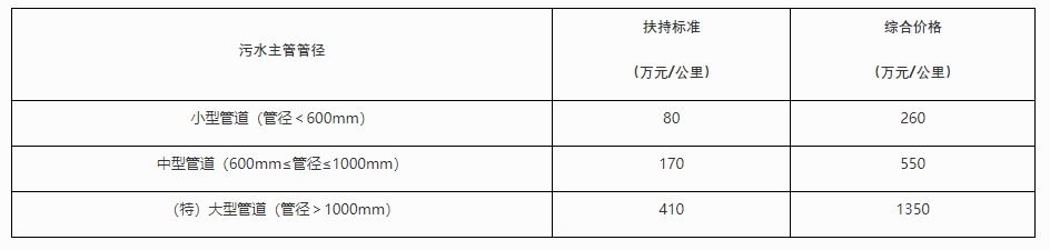 《上海市城镇污水主管修复和改造项目专项扶持办法》发布，分三档予以扶持！-环保卫士