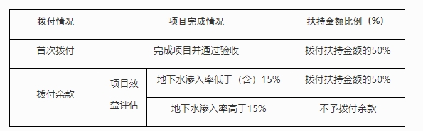 《上海市城镇污水主管修复和改造项目专项扶持办法》发布，分三档予以扶持！