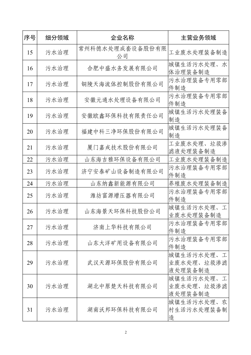 新增51家、通过复核307家！最新版符合环保装备制造业规范条件企业名单发布