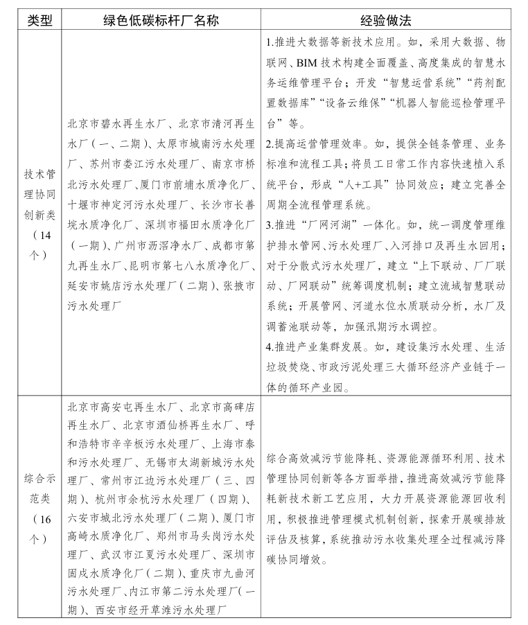 国家发改委发布45个污水处理绿色低碳标杆厂名单！