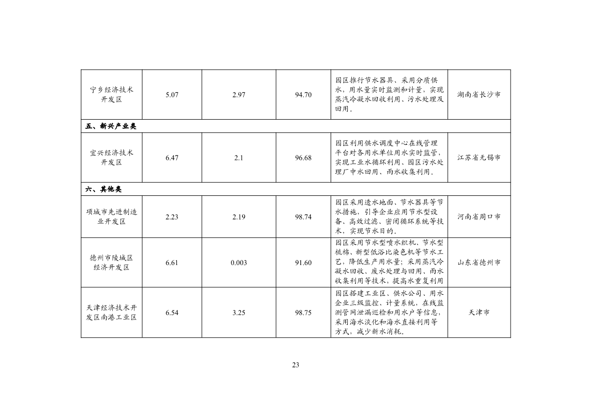 工信部公示2024年重点用水企业、园区水效领跑者名单
