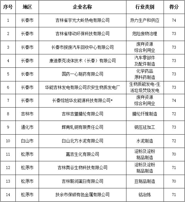 吉林省生态环境厅公布2024年第一批完成清洁生产审核评估企业名单-环保卫士
