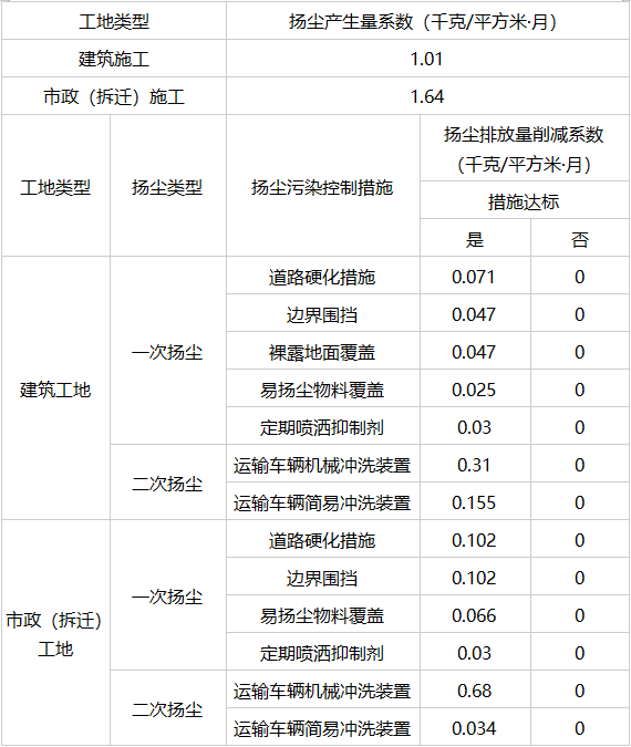 广西发布环境保护税应税污染物施工扬尘排污特征值系数及排放量计算方法的通告（征求意见稿）-环保卫士