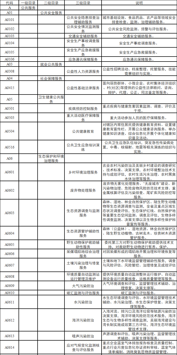 山东省生态环境厅关于印发《山东省生态环境厅政府购买服务指导性目录（2024年版）》-环保卫士