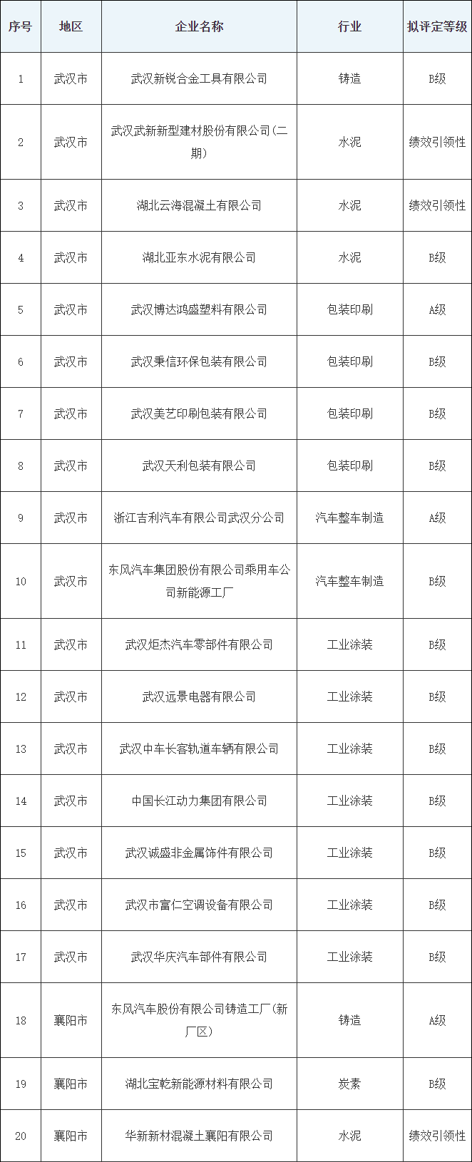 湖北省2024年第一批重污染天气重点行业绩效A、B级和引领性企业名单公示-环保卫士