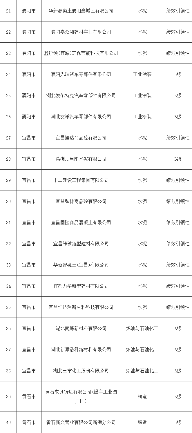 湖北省2024年第一批重污染天气重点行业绩效A、B级和引领性企业名单公示